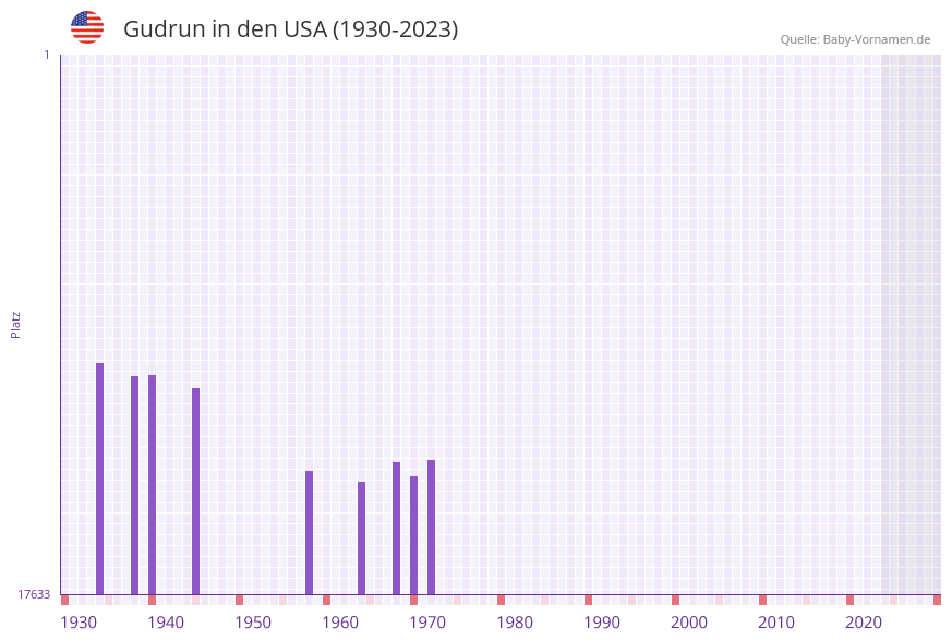 Gudrun in der Vornamen-Hitliste von den USA (1930-2023) Gudrun in der Vornamen-Hitliste von den USA (1930-2023)