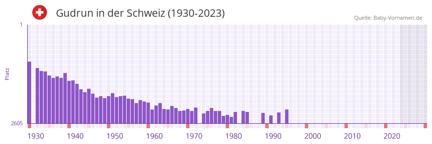 Gudrun in der Vornamen-Hitliste von der Schweiz (1930-2023) Gudrun in der Vornamen-Hitliste von der Schweiz (1930-2023)