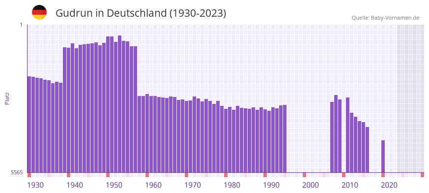 Gudrun in der Vornamen-Hitliste von Deutschland (1930-2023) Gudrun in der Vornamen-Hitliste von Deutschland (1930-2023)