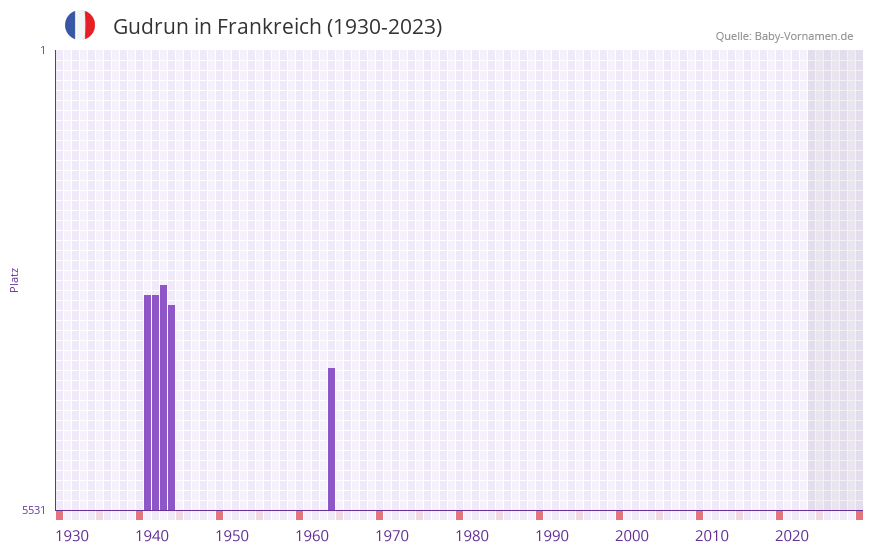 Gudrun in der Vornamen-Hitliste von Frankreich (1930-2023) Gudrun in der Vornamen-Hitliste von Frankreich (1930-2023)