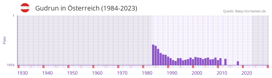 Gudrun in der Vornamen-Hitliste von Österreich (1984-2023) Gudrun in der Vornamen-Hitliste von Österreich (1984-2023)