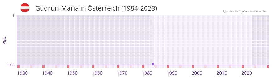 Gudrun-Maria in der Vornamen-Hitliste von Österreich (1984-2023) Gudrun-Maria in der Vornamen-Hitliste von Österreich (1984-2023)