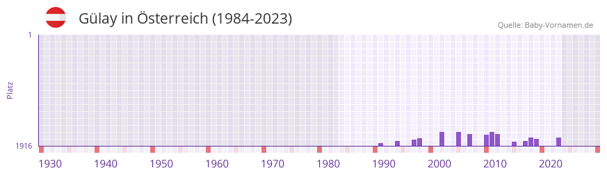 Gülay in der Vornamen-Hitliste von Österreich (1984-2023) Gülay in der Vornamen-Hitliste von Österreich (1984-2023)