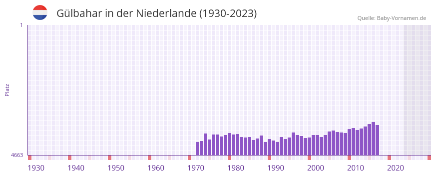 Glbahar in der Vornamen-Hitliste von der Niederlande (1930-2023)