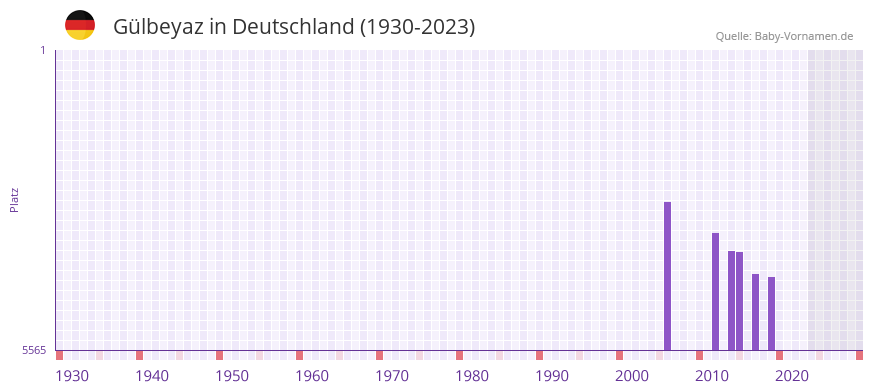 Glbeyaz in der Vornamen-Hitliste von Deutschland (1930-2023)