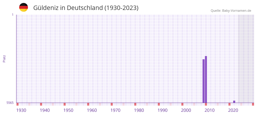 Güldeniz in der Vornamen-Hitliste von Deutschland (1930-2023) Güldeniz in der Vornamen-Hitliste von Deutschland (1930-2023)