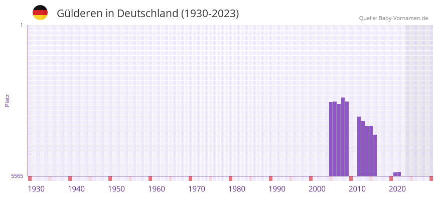 Glderen in der Vornamen-Hitliste von Deutschland (1930-2023)
