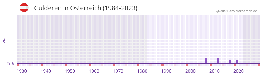 Glderen in der Vornamen-Hitliste von sterreich (1984-2023)