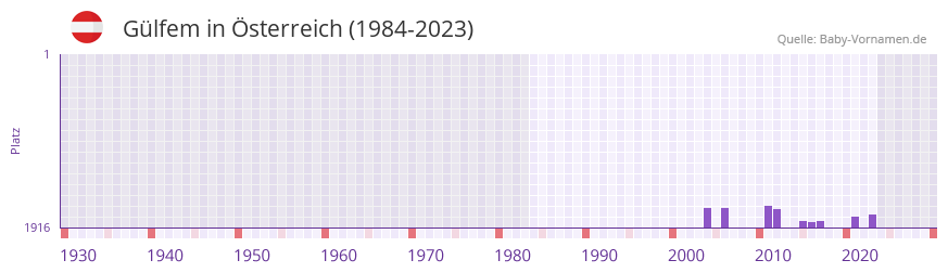 Glfem in der Vornamen-Hitliste von sterreich (1984-2023)