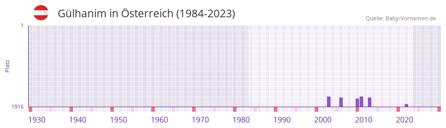 Glhanim in der Vornamen-Hitliste von sterreich (1984-2023)
