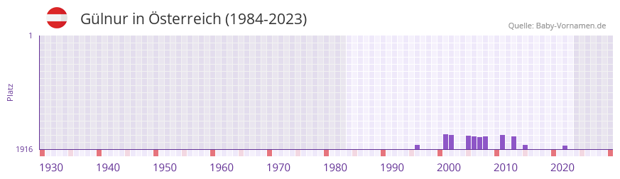 Glnur in der Vornamen-Hitliste von sterreich (1984-2023)