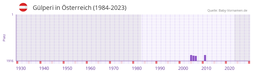 Glperi in der Vornamen-Hitliste von sterreich (1984-2023)