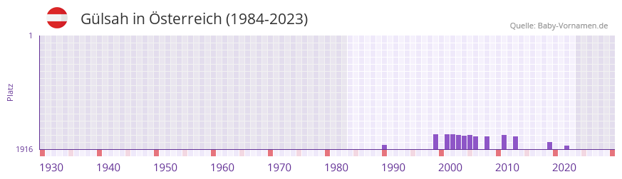 Glsah in der Vornamen-Hitliste von sterreich (1984-2023)
