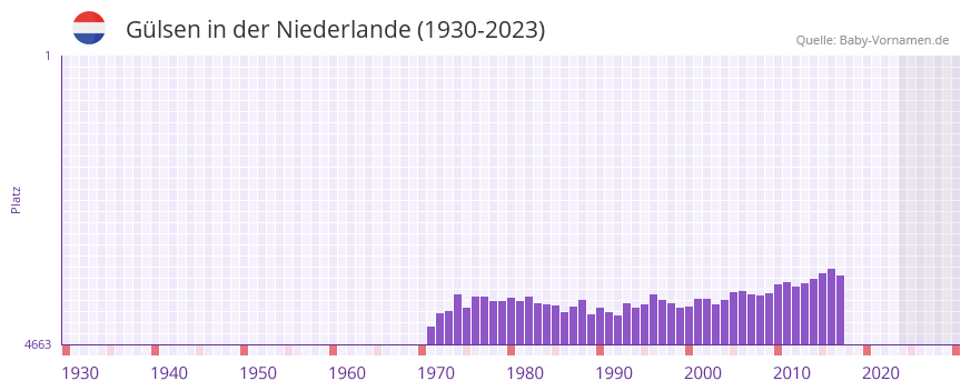 Glsen in der Vornamen-Hitliste von der Niederlande (1930-2023)