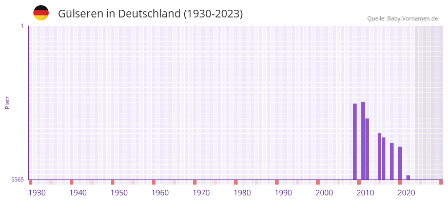 Gülseren in der Vornamen-Hitliste von Deutschland (1930-2023) Gülseren in der Vornamen-Hitliste von Deutschland (1930-2023)