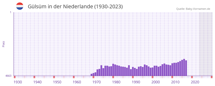 Gülsüm in der Vornamen-Hitliste von der Niederlande (1930-2023) Gülsüm in der Vornamen-Hitliste von der Niederlande (1930-2023)