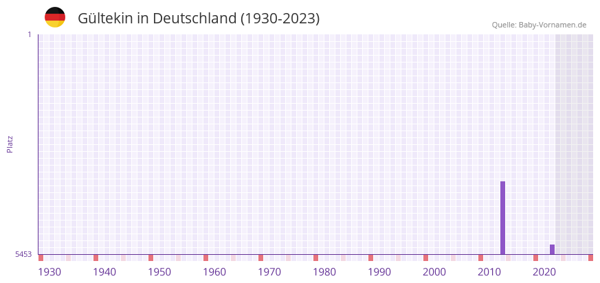 Gltekin in der Vornamen-Hitliste von Deutschland (1930-2023)