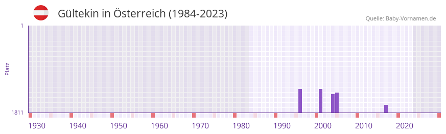 Gltekin in der Vornamen-Hitliste von sterreich (1984-2023)