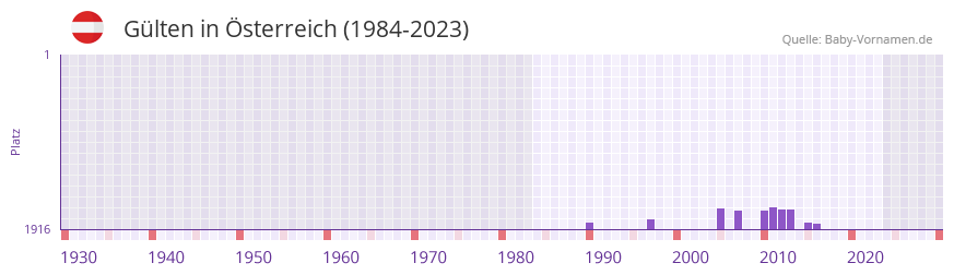 Glten in der Vornamen-Hitliste von sterreich (1984-2023)