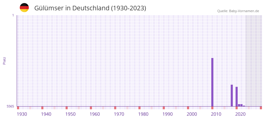 Gülümser in der Vornamen-Hitliste von Deutschland (1930-2023) Gülümser in der Vornamen-Hitliste von Deutschland (1930-2023)