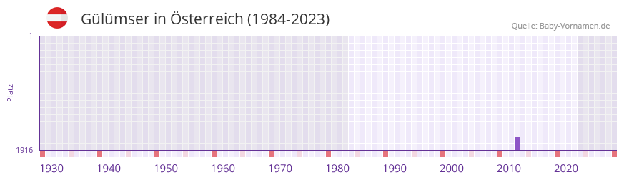 Gülümser in der Vornamen-Hitliste von Österreich (1984-2023) Gülümser in der Vornamen-Hitliste von Österreich (1984-2023)