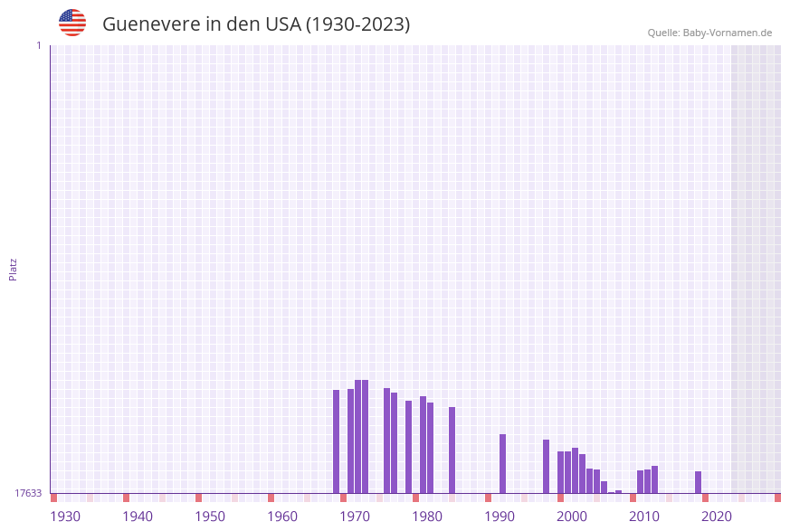 Guenevere in der Vornamen-Hitliste von den USA (1930-2023)