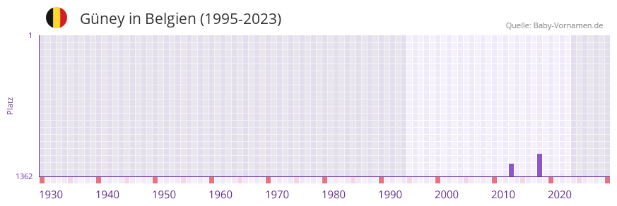 Gney in der Vornamen-Hitliste von Belgien (1995-2023)