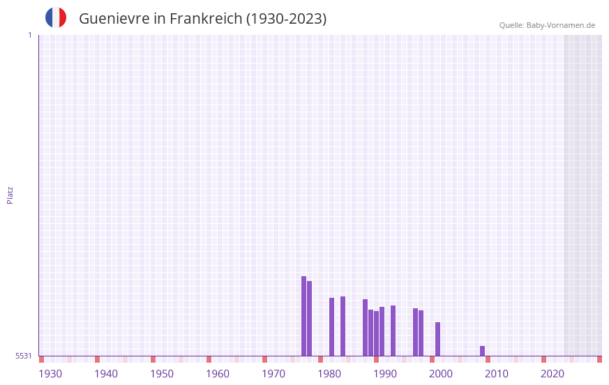 Guenievre in der Vornamen-Hitliste von Frankreich (1930-2023)