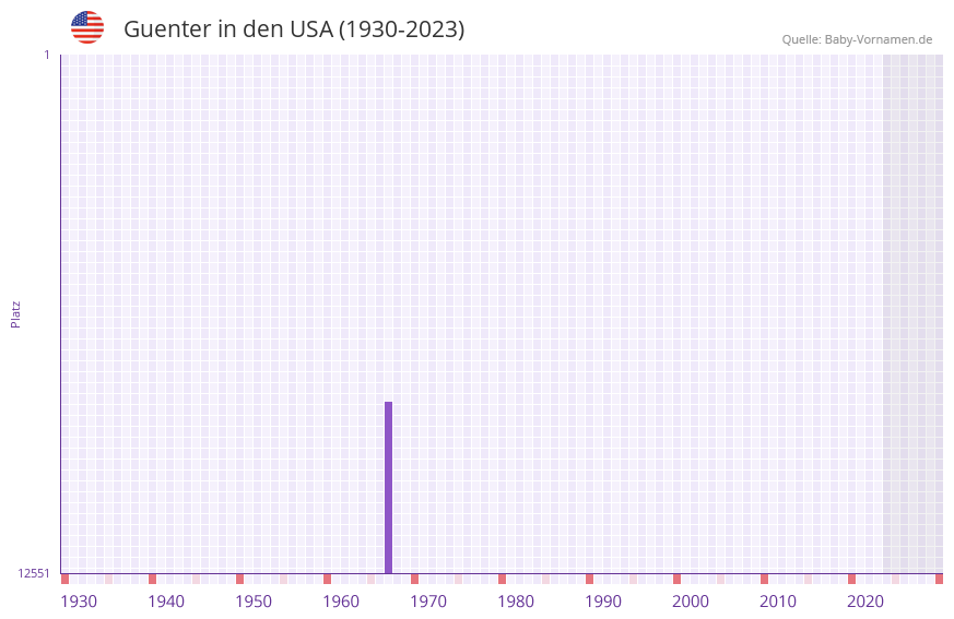 Guenter in der Vornamen-Hitliste von den USA (1930-2023) Guenter in der Vornamen-Hitliste von den USA (1930-2023)