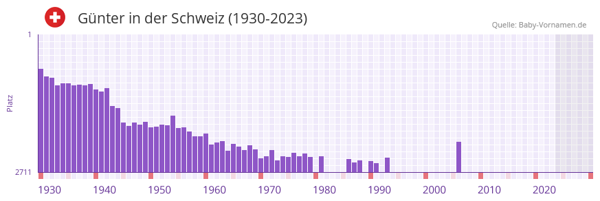 Gnter in der Vornamen-Hitliste von der Schweiz (1930-2023)