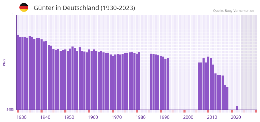 Gnter in der Vornamen-Hitliste von Deutschland (1930-2023)