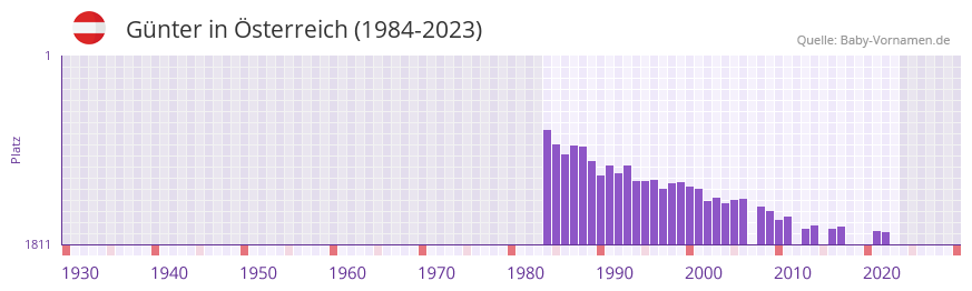 Gnter in der Vornamen-Hitliste von sterreich (1984-2023)