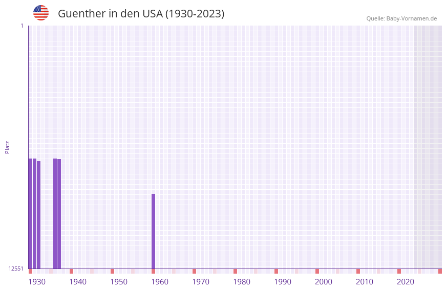 Guenther in der Vornamen-Hitliste von den USA (1930-2023)