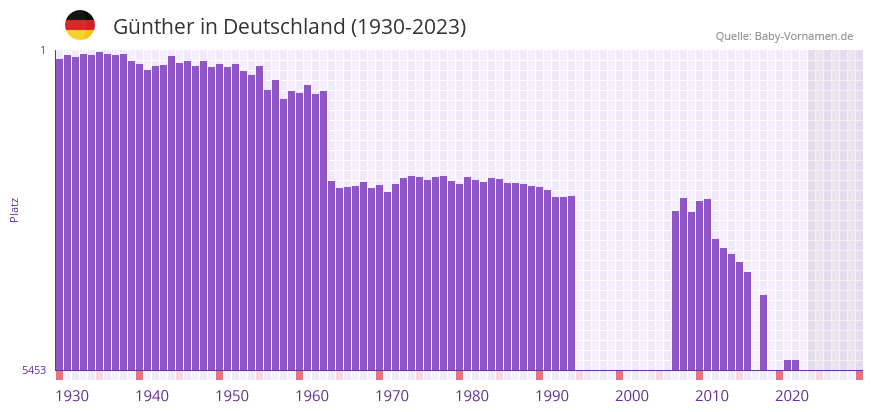 Gnther in der Vornamen-Hitliste von Deutschland (1930-2023)