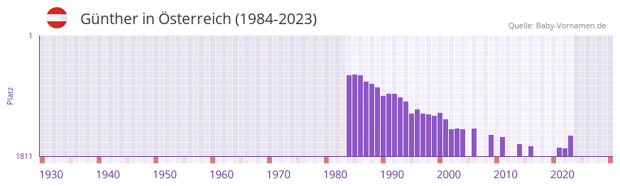 Gnther in der Vornamen-Hitliste von sterreich (1984-2023)