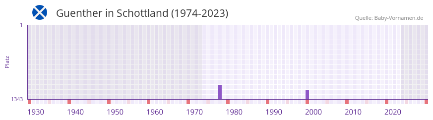 Guenther in der Vornamen-Hitliste von Schottland (1974-2023)