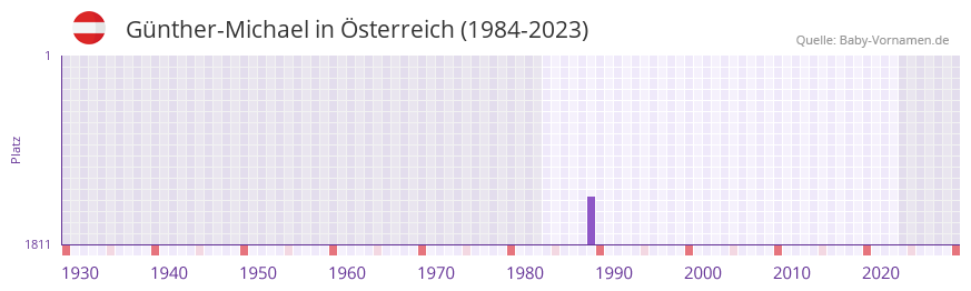 Günther-Michael in der Vornamen-Hitliste von Österreich (1984-2023) Günther-Michael in der Vornamen-Hitliste von Österreich (1984-2023)
