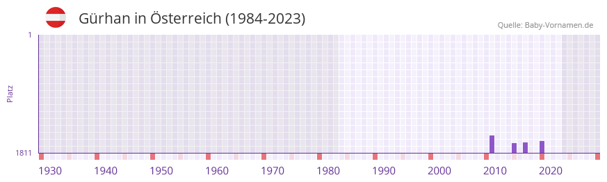 Grhan in der Vornamen-Hitliste von sterreich (1984-2023)