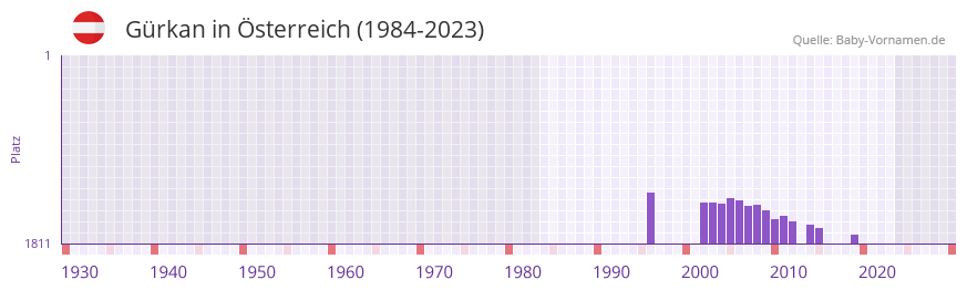 Gürkan in der Vornamen-Hitliste von Österreich (1984-2023) Gürkan in der Vornamen-Hitliste von Österreich (1984-2023)