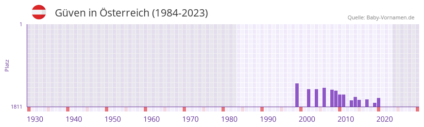 Gven in der Vornamen-Hitliste von sterreich (1984-2023)