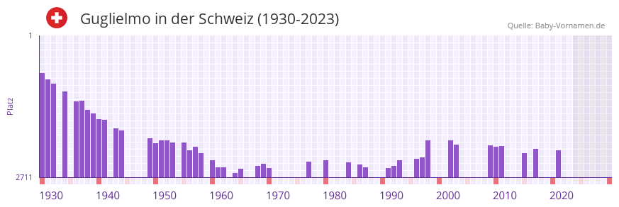 Guglielmo in der Vornamen-Hitliste von der Schweiz (1930-2023)