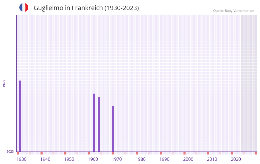 Guglielmo in der Vornamen-Hitliste von Frankreich (1930-2023)