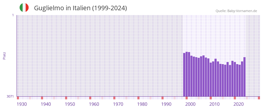 Guglielmo in der Vornamen-Hitliste von Italien (1999-2024)