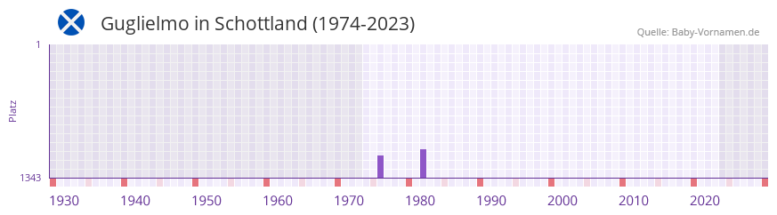 Guglielmo in der Vornamen-Hitliste von Schottland (1974-2023)
