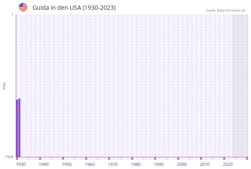 Guida in der Vornamen-Hitliste von den USA (1930-2023) Guida in der Vornamen-Hitliste von den USA (1930-2023)