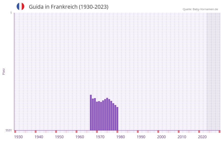Guida in der Vornamen-Hitliste von Frankreich (1930-2023) Guida in der Vornamen-Hitliste von Frankreich (1930-2023)