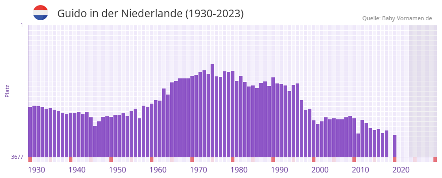 Guido in der Vornamen-Hitliste von der Niederlande (1930-2023) Guido in der Vornamen-Hitliste von der Niederlande (1930-2023)