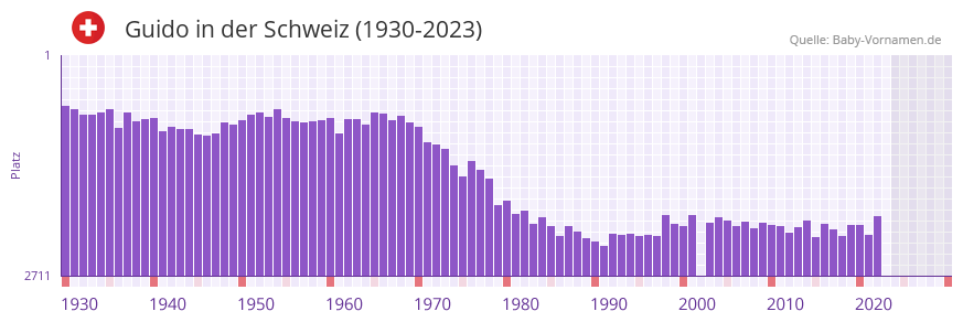 Guido in der Vornamen-Hitliste von der Schweiz (1930-2023) Guido in der Vornamen-Hitliste von der Schweiz (1930-2023)