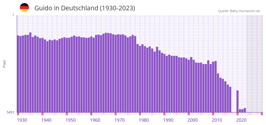 Guido in der Vornamen-Hitliste von Deutschland (1930-2023) Guido in der Vornamen-Hitliste von Deutschland (1930-2023)