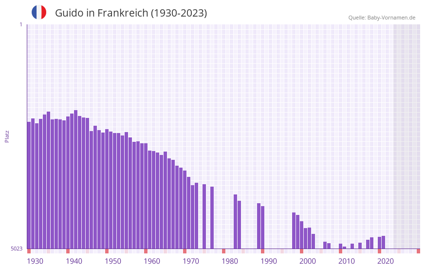 Guido in der Vornamen-Hitliste von Frankreich (1930-2023) Guido in der Vornamen-Hitliste von Frankreich (1930-2023)